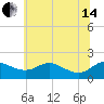 St. Michaels tide chart for Friday, June 14, 2024