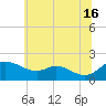 St. Michaels tide chart for Sunday, June 16, 2024