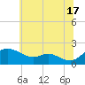 St. Michaels tide chart for Monday, June 17, 2024