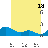 St. Michaels tide chart for Tuesday, June 18, 2024