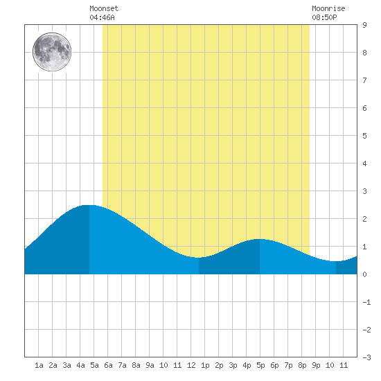 St. Michaels tide chart for Friday, June 21, 2024