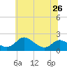 St. Michaels tide chart for Wednesday, June 26, 2024