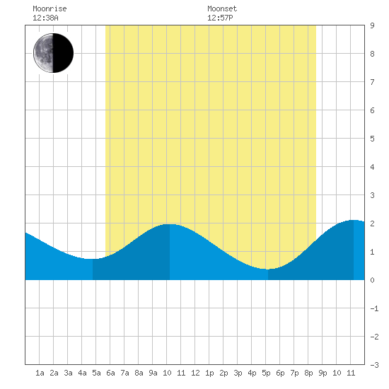 St. Michaels tide chart for Friday, June 28, 2024