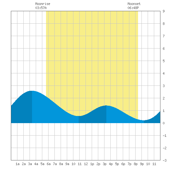 St. Michaels tide chart for Tuesday, June 4, 2024