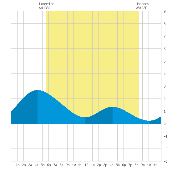 St. Michaels tide chart for Wednesday, June 5, 2024