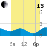 St. Michaels tide chart for Saturday, July 13, 2024