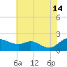 St. Michaels tide chart for Sunday, July 14, 2024