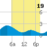 St. Michaels tide chart for Friday, July 19, 2024