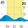 St. Michaels tide chart for Sunday, July 21, 2024