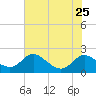 St. Michaels tide chart for Thursday, July 25, 2024