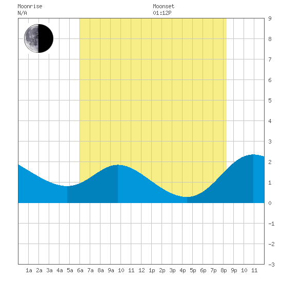 St. Michaels tide chart for Saturday, July 27, 2024