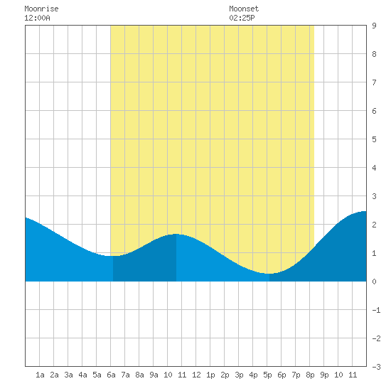 St. Michaels tide chart for Sunday, July 28, 2024