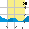 St. Michaels tide chart for Sunday, July 28, 2024