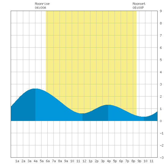 St. Michaels tide chart for Thursday, July 4, 2024