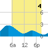 St. Michaels tide chart for Thursday, July 4, 2024