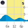 St. Michaels tide chart for Friday, July 5, 2024