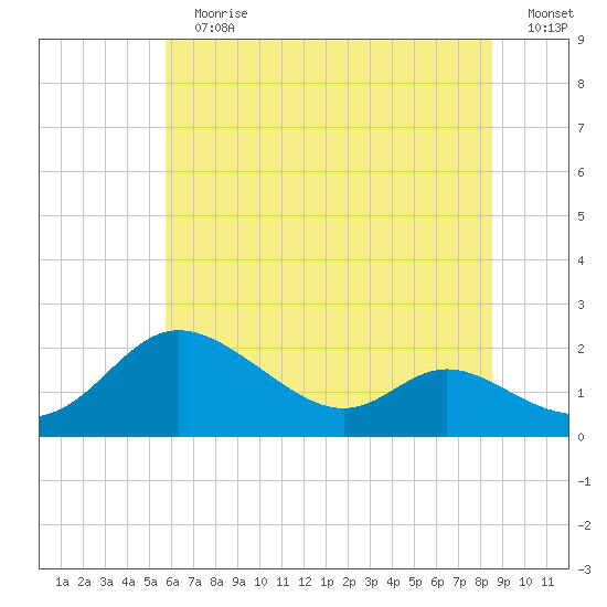 St. Michaels tide chart for Sunday, July 7, 2024