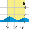 St. Michaels tide chart for Tuesday, July 9, 2024
