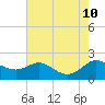 St. Michaels tide chart for Saturday, August 10, 2024