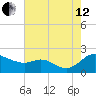 St. Michaels tide chart for Monday, August 12, 2024