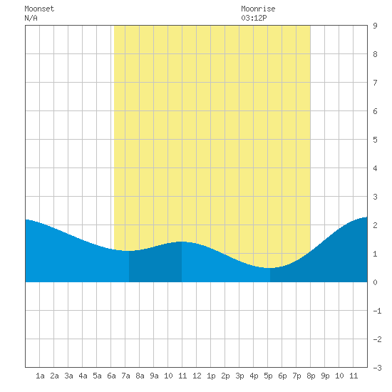 St. Michaels tide chart for Tuesday, August 13, 2024