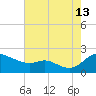 St. Michaels tide chart for Tuesday, August 13, 2024