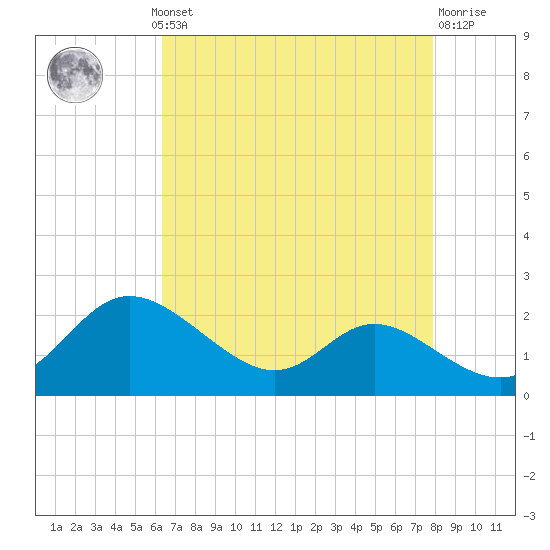 St. Michaels tide chart for Monday, August 19, 2024