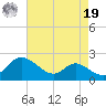 St. Michaels tide chart for Monday, August 19, 2024