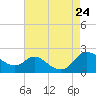 St. Michaels tide chart for Saturday, August 24, 2024
