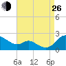 St. Michaels tide chart for Monday, August 26, 2024