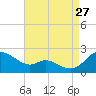 St. Michaels tide chart for Tuesday, August 27, 2024