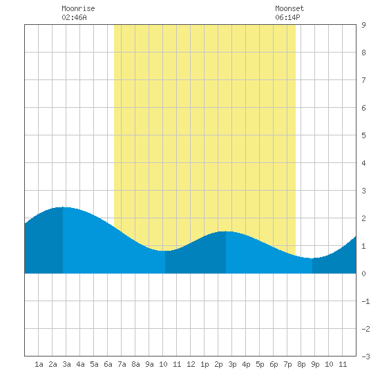 St. Michaels tide chart for Friday, August 30, 2024