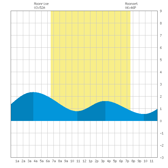 St. Michaels tide chart for Saturday, August 31, 2024