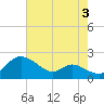 St. Michaels tide chart for Saturday, August 3, 2024