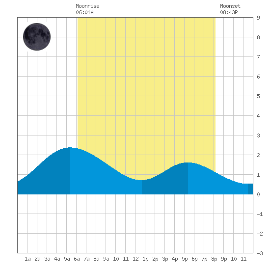 St. Michaels tide chart for Sunday, August 4, 2024