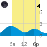 St. Michaels tide chart for Sunday, August 4, 2024