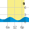 St. Michaels tide chart for Friday, August 9, 2024