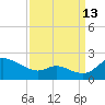 St. Michaels tide chart for Friday, September 13, 2024