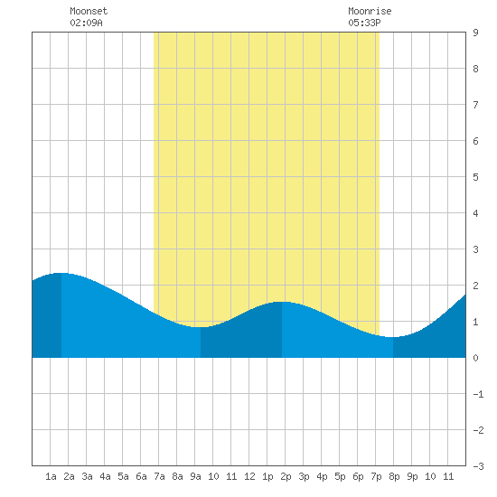 St. Michaels tide chart for Saturday, September 14, 2024