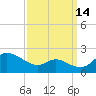 St. Michaels tide chart for Saturday, September 14, 2024