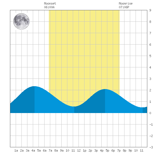 St. Michaels tide chart for Tuesday, September 17, 2024