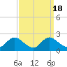 St. Michaels tide chart for Wednesday, September 18, 2024