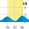 St. Michaels tide chart for Thursday, September 19, 2024