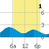 St. Michaels tide chart for Sunday, September 1, 2024