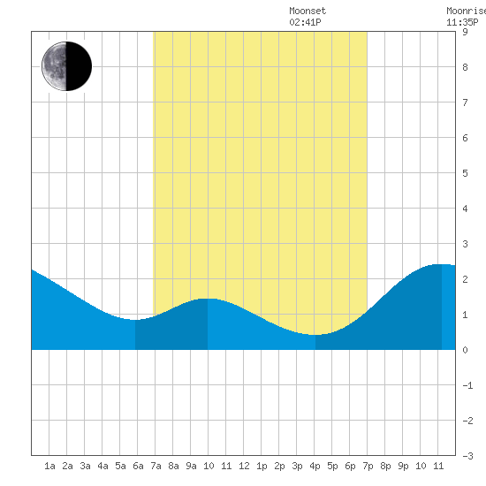 St. Michaels tide chart for Tuesday, September 24, 2024
