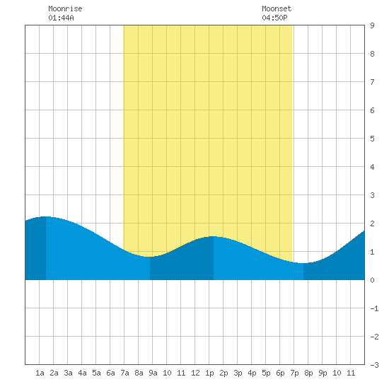 St. Michaels tide chart for Friday, September 27, 2024