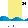 St. Michaels tide chart for Saturday, September 28, 2024