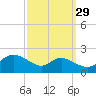 St. Michaels tide chart for Sunday, September 29, 2024