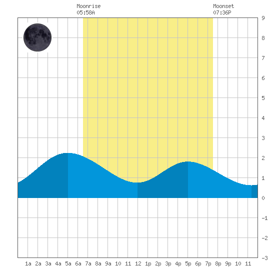 St. Michaels tide chart for Monday, September 2, 2024