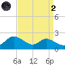 St. Michaels tide chart for Monday, September 2, 2024